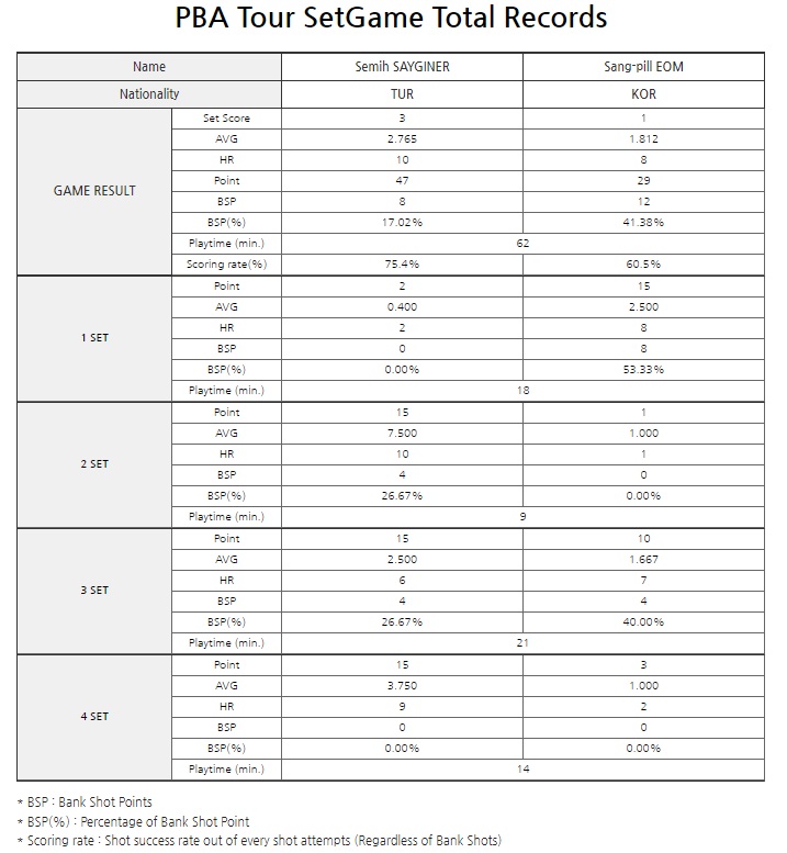 세이기너 엄상필 16강전 경기결과