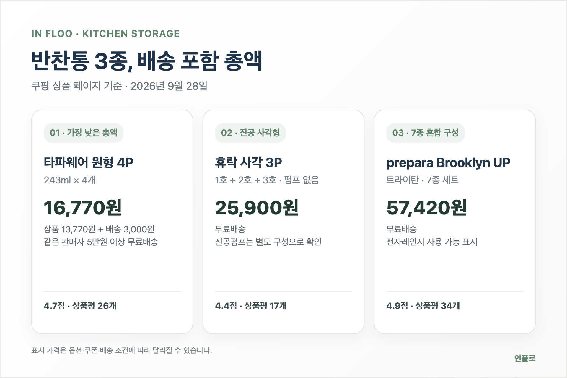 타파웨어 4P, 휴락 3P, prepara 7P의 배송 포함 가격과 별점 비교