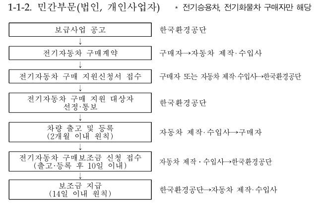 전기차 보급 추진 절차