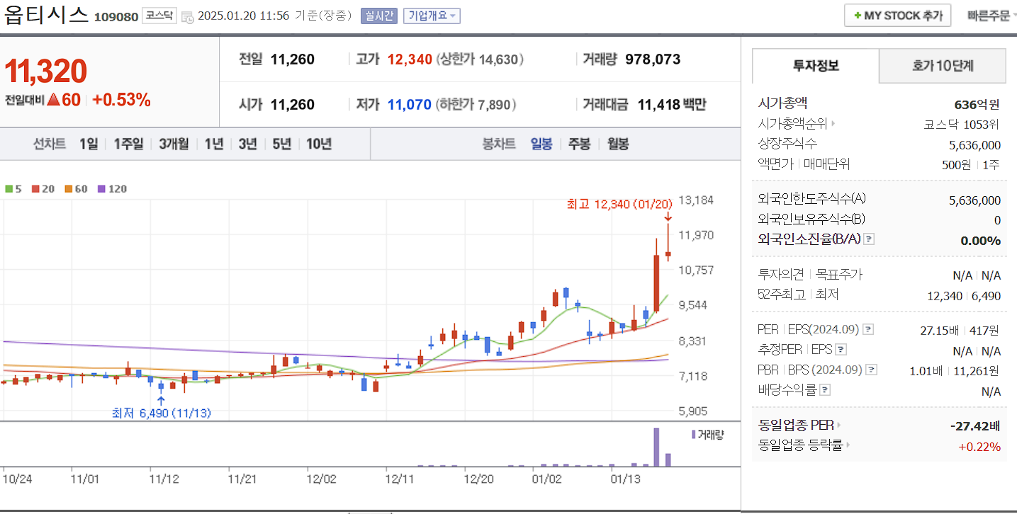 김문수 관련주 대장주 옵티시스 일봉 차트