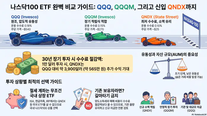 수수료 0.1%짜리 나스닥 ETF가(QNDX) 나왔습니다, 근데 저는 당장 갈아타지 않았습니다