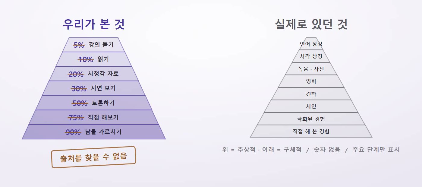 왼쪽은 우리가 본 그림, 오른쪽은 데일이 실제로 그린 「경험의 원뿔」(숫자 없음).