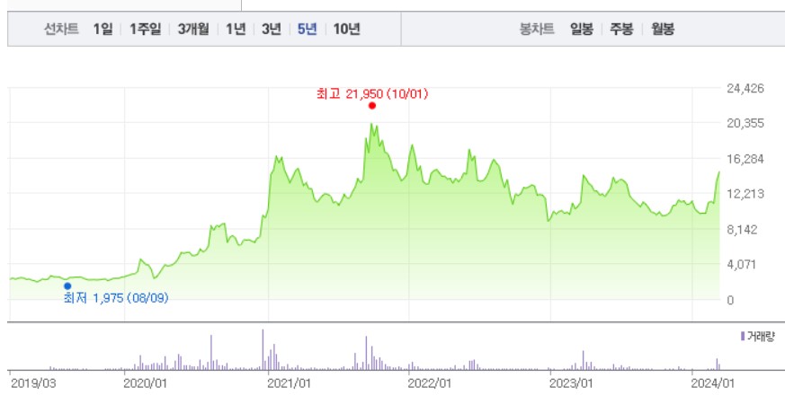 주가차트