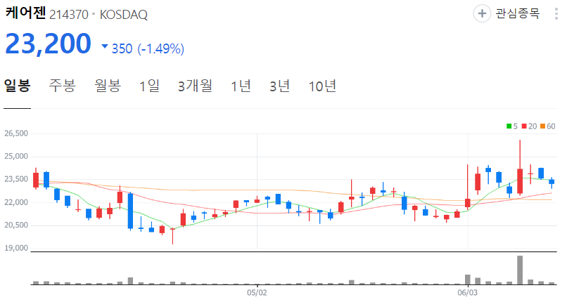 케어젠-주가-일봉