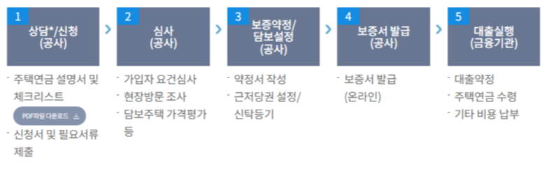 2024년 주택연금 총정리: 가입조건, 지급 방식, 수령금액 계산, 신청방법, 장단점