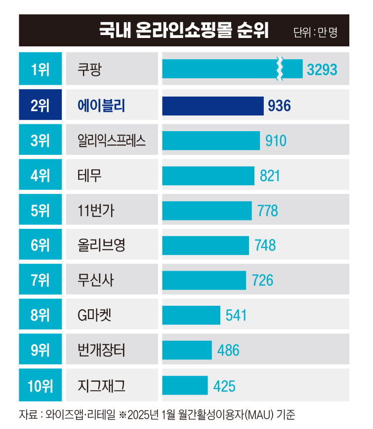 국내 온라인 쇼핑몰 순위