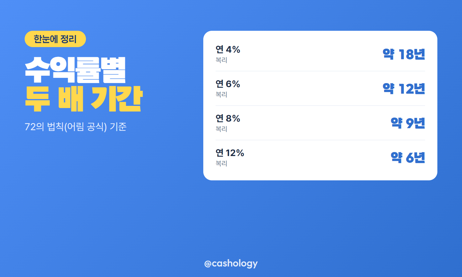 연 수익률별 원금 두 배 기간 표