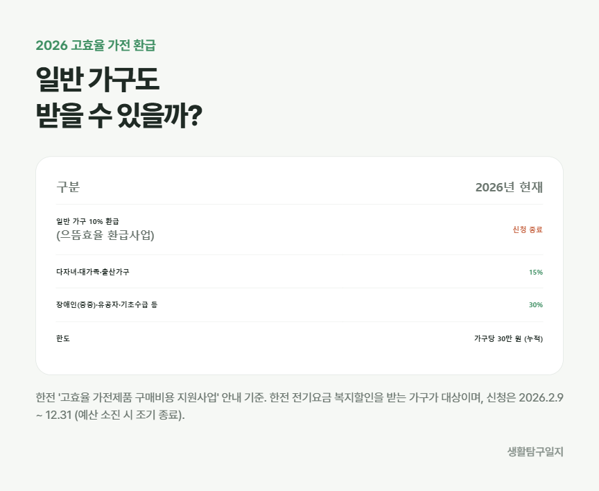 2026 고효율 가전 환급 대상 정리