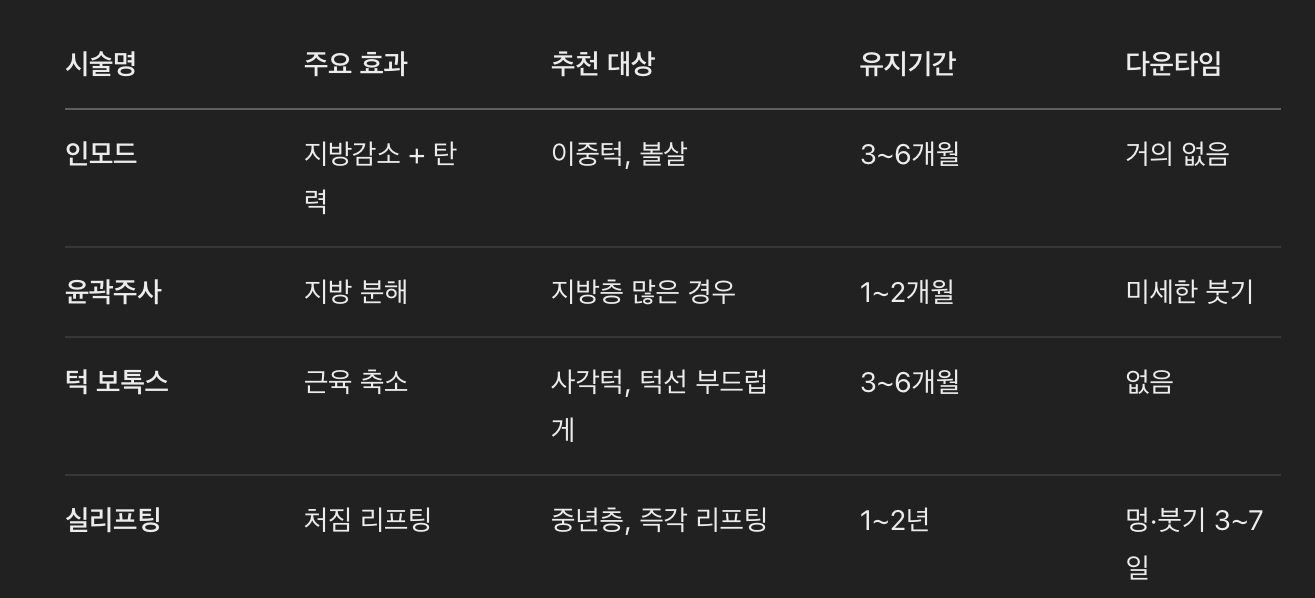 한눈에 보는 V라인 시술 비교표