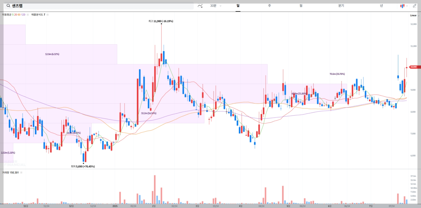 샌즈랩 현재 주가 차트