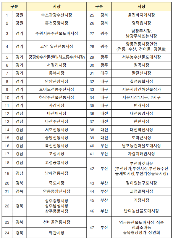 수산물시장 리스트 안내