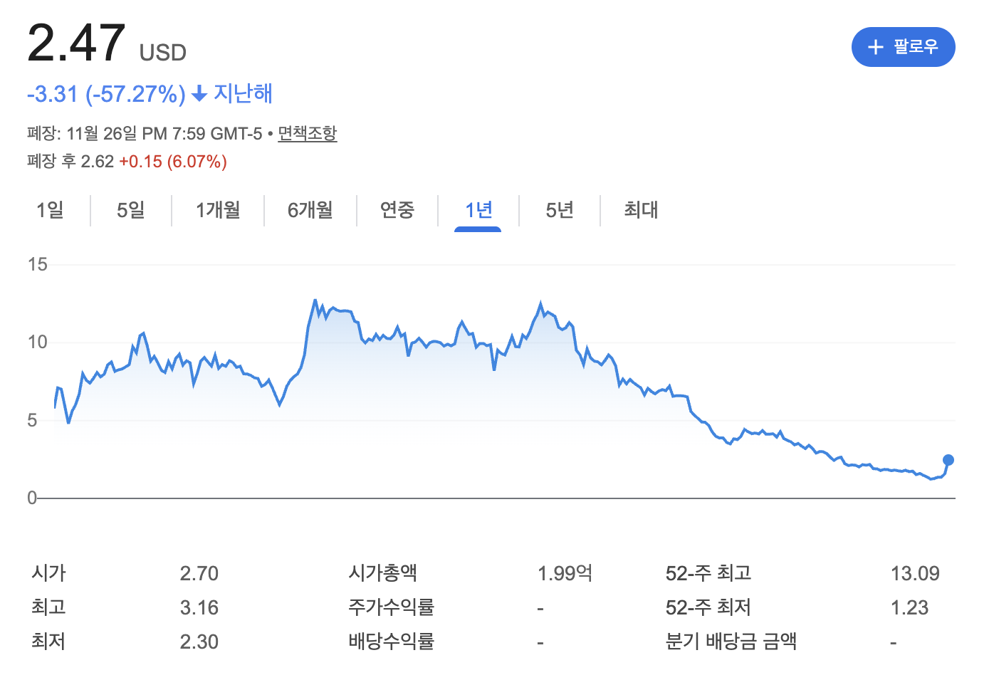 앰버 인터내셔널 홀딩 주가 차트