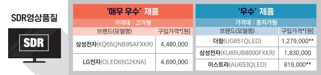 SDR영상품질 65인치 TV추천