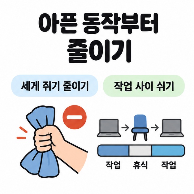 아픈 동작부터 줄이기 제목과 함께 수건을 세게 쥐는 동작을 줄이고 작업 사이에 휴식을 넣는 방법을 비교한 이미지