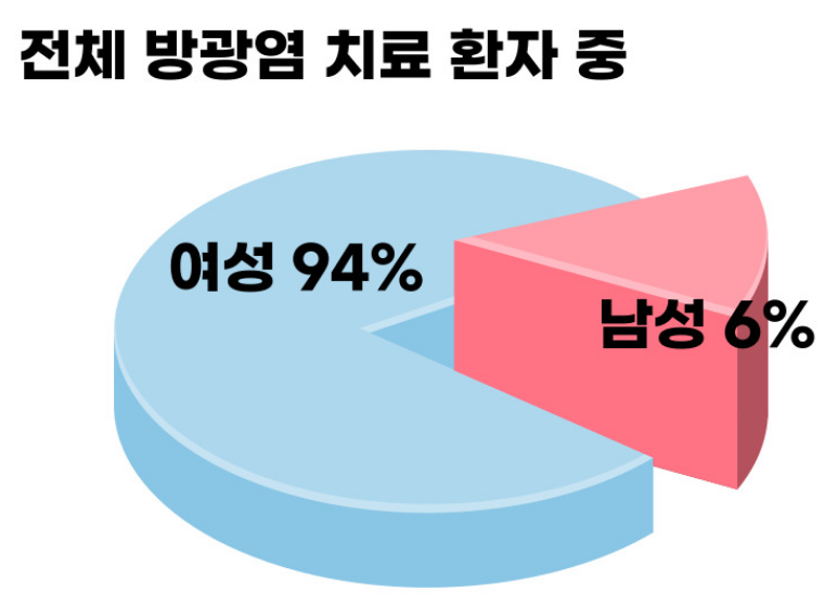 여성방광염증상
