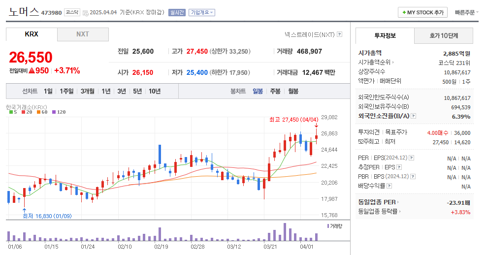 노머스 일봉차트