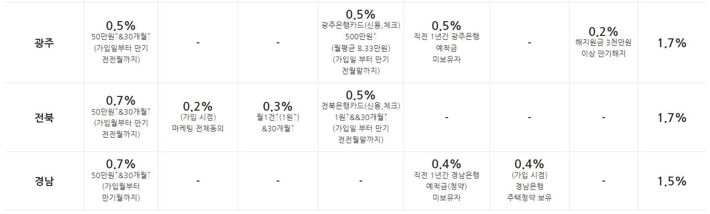 청년도약계좌 금리