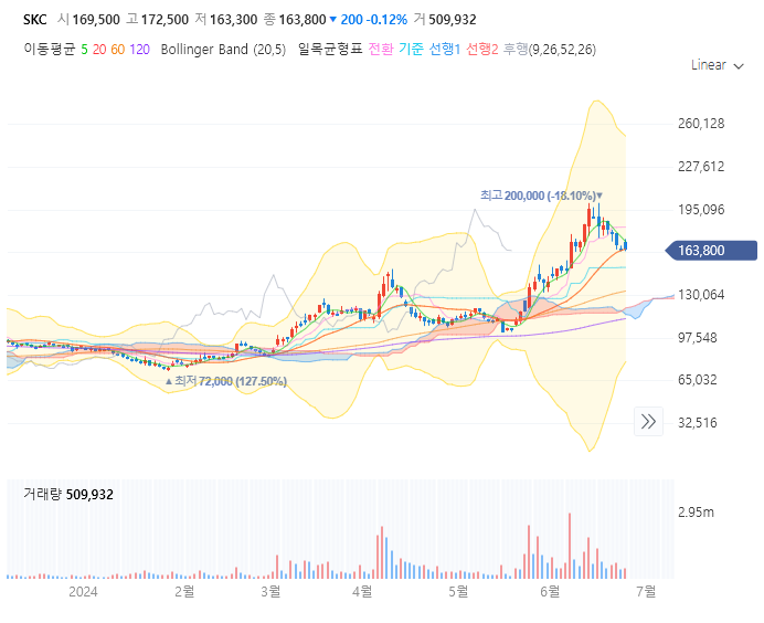 SKC 주가 전망