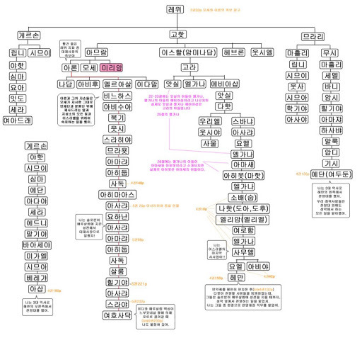 역대상 6장