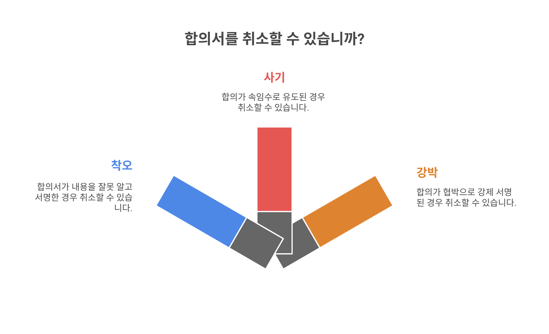 합의서 취소 가능한 조건, 법적 기준 정리