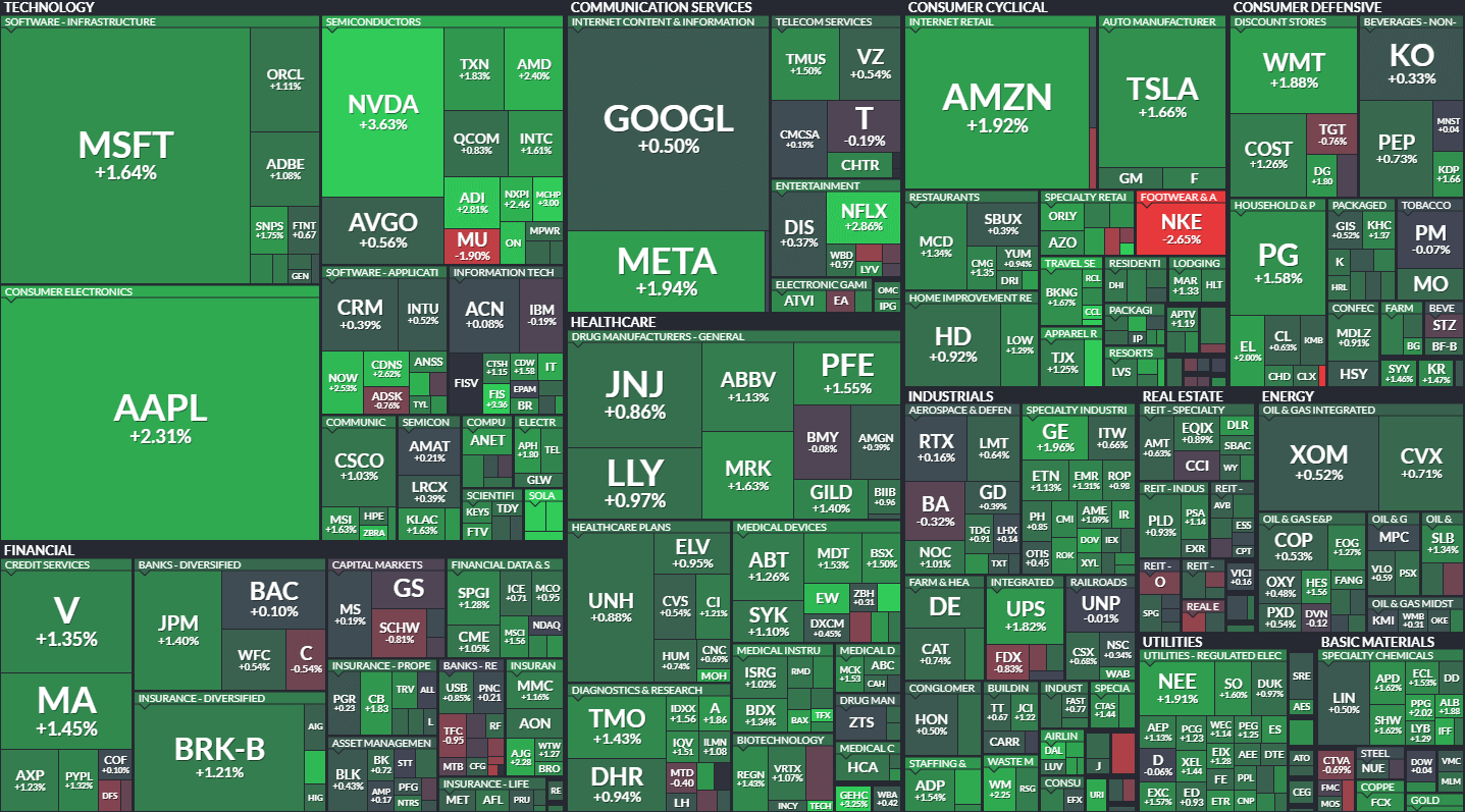 S&P500 MAP