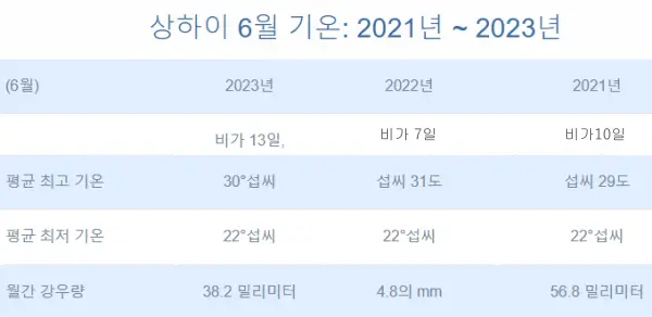 최근-3년간(2021~2023년)-상하이-6월-강수량-및-강수일수-데이터