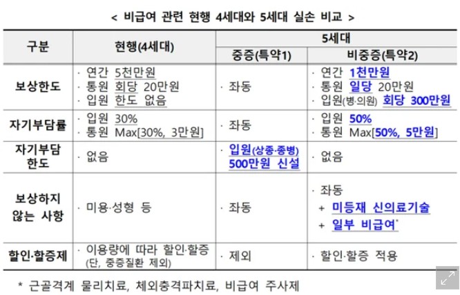 5세대 실손보험 보장내용
