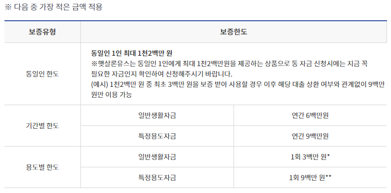 햇살론 유스 대출한도 캡쳐