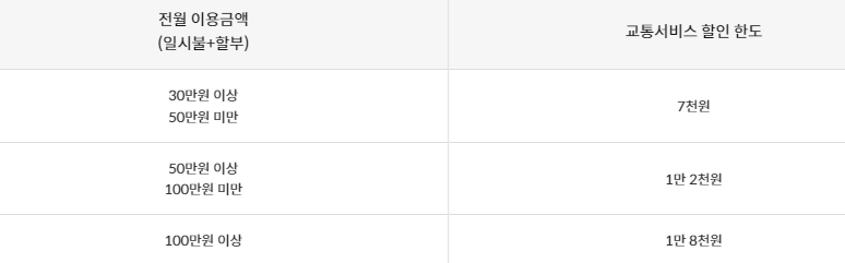 전월 이용금액 별 교통서비스 월간 통합 할인한도
