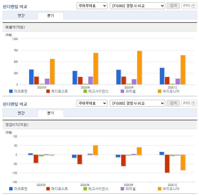 마크로젠_업종분석