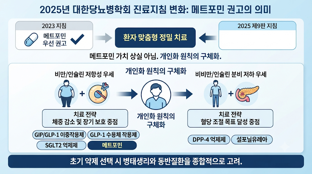 2025년 메트포민 일률적 우선 권고가 빠진 의미