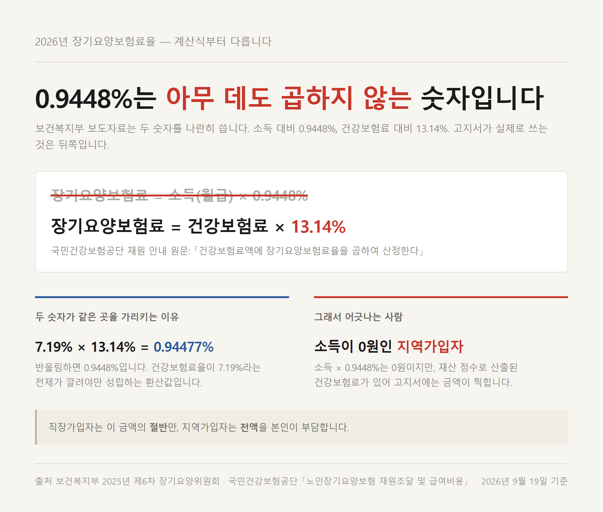 장기요양보험료가 소득이 아니라 건강보험료를 밑동으로 계산된다는 점을 정리한 산식 카드