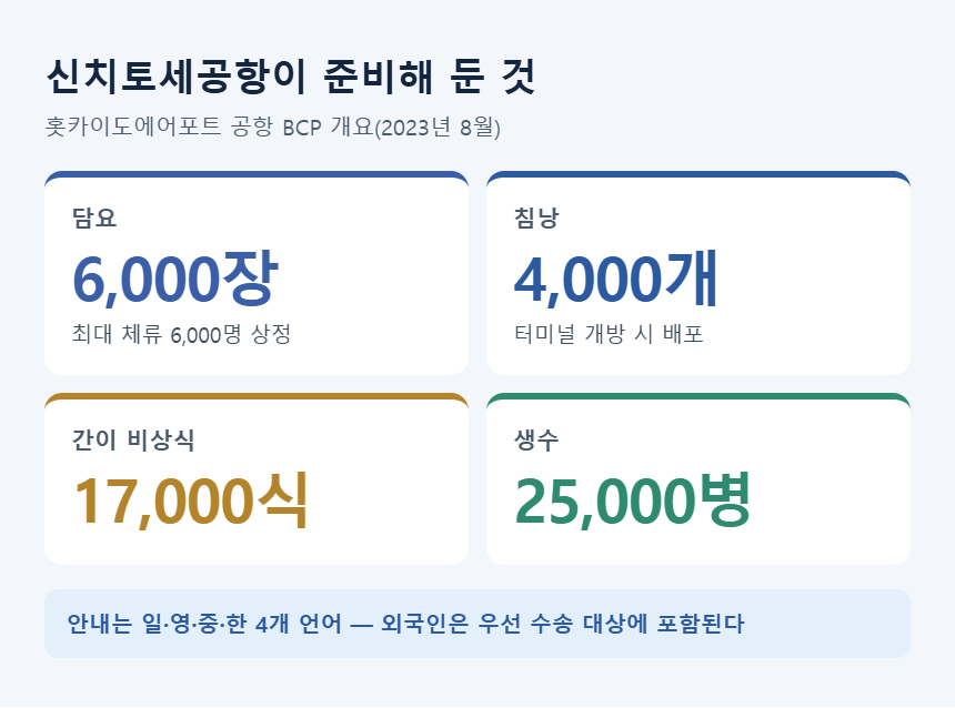 신치토세공항 비축품 — 담요 6,000장, 침낭 4,000개, 비상식 17,000식, 생수 25,000병