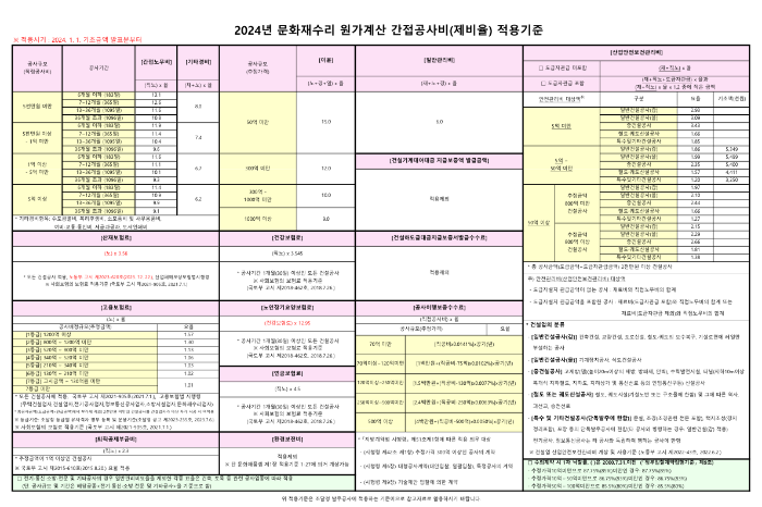 문화재수리 제비율표