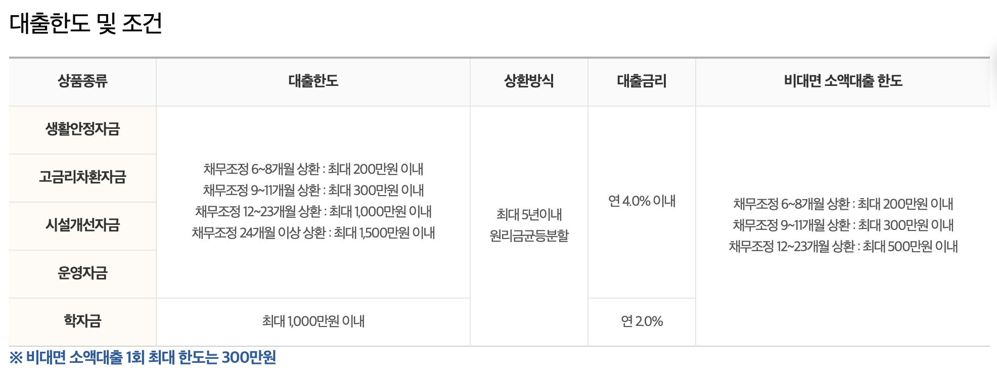 대출한도