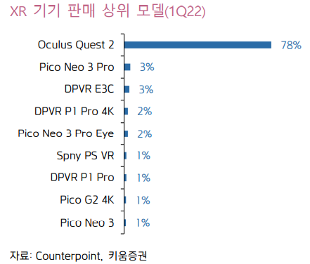 메타 XR기기 퀘스트2 시장점유율