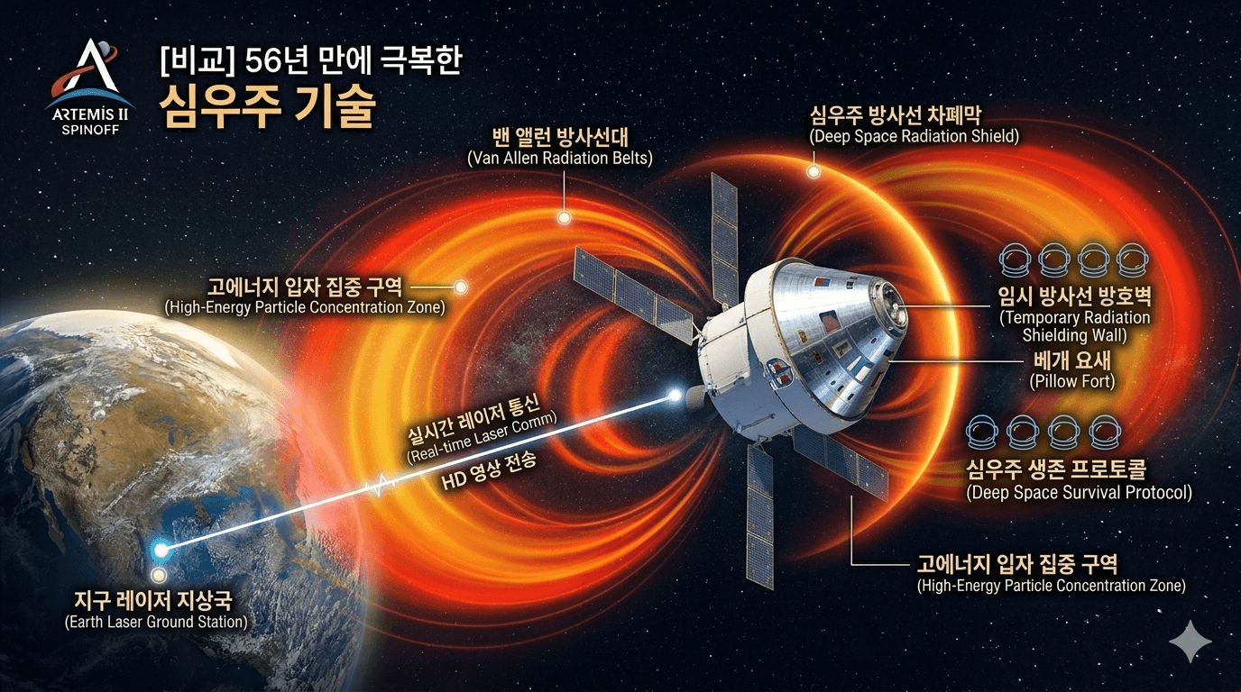 "지구에서 달로 향하는 아르테미스 2호의 40만km 비행 궤도 인포그래픽"