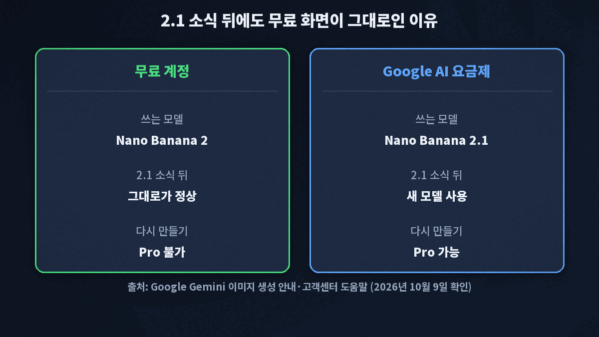 무료 계정은 Nano Banana 2, Google AI Plus·Pro·Ultra 요금제는 Nano Banana 2.1을 쓰는 판정 흐름