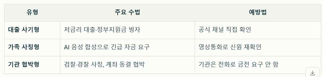 2025년 가장 흔한 보이스피싱 3대 유형