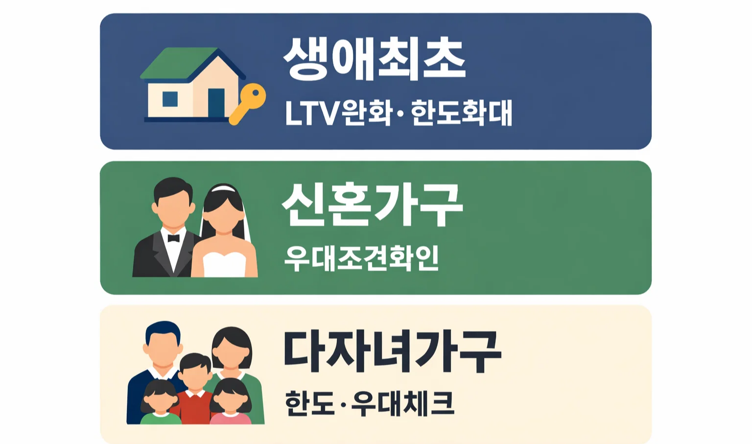 특례보금자리론 신청자격 우대조건을 비교한 이미지로 생애최초, 신혼가구, 다자녀가구의 LTV 완화와 한도 확대 포인트를 정리한 인포그래픽