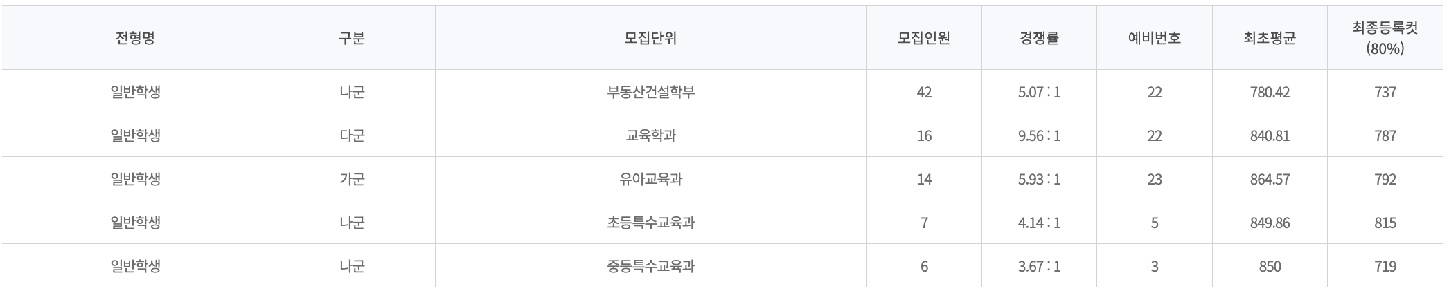 2022강남대 정시 추가합격 예비번호