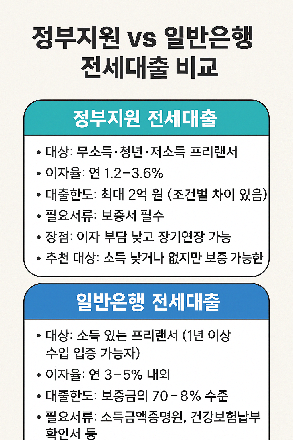 정부지원 vs 일반은행 전세대출 비교
