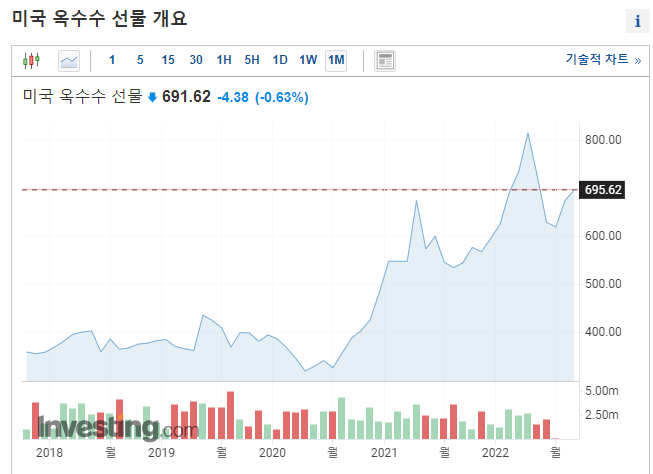 미국 옥수수 가격