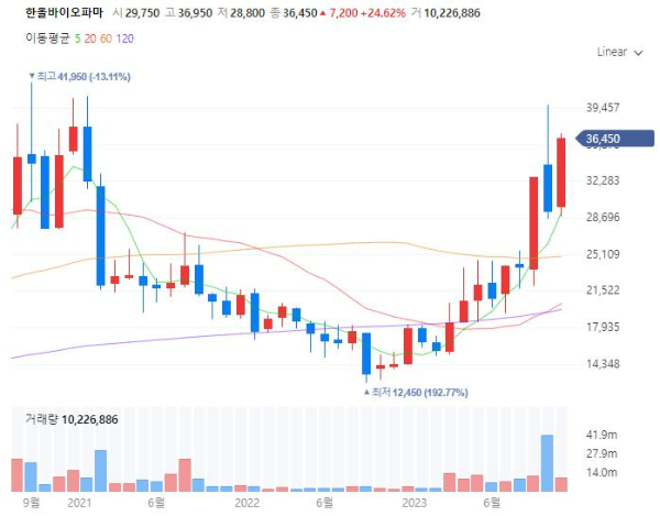 탈모치료제관련주대장주수혜주TOP5_한올바이오파마