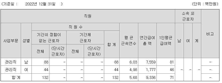 이지홀딩스 2022년 평균 연봉