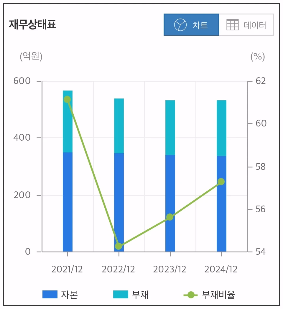 케이씨티-재무상태-차트