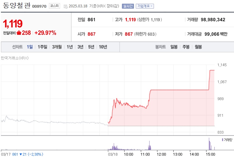 동양철관 주가 (0318)