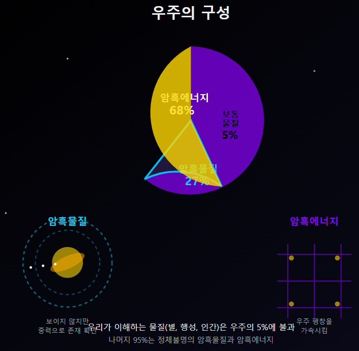 암흑물질과 암흑에너지