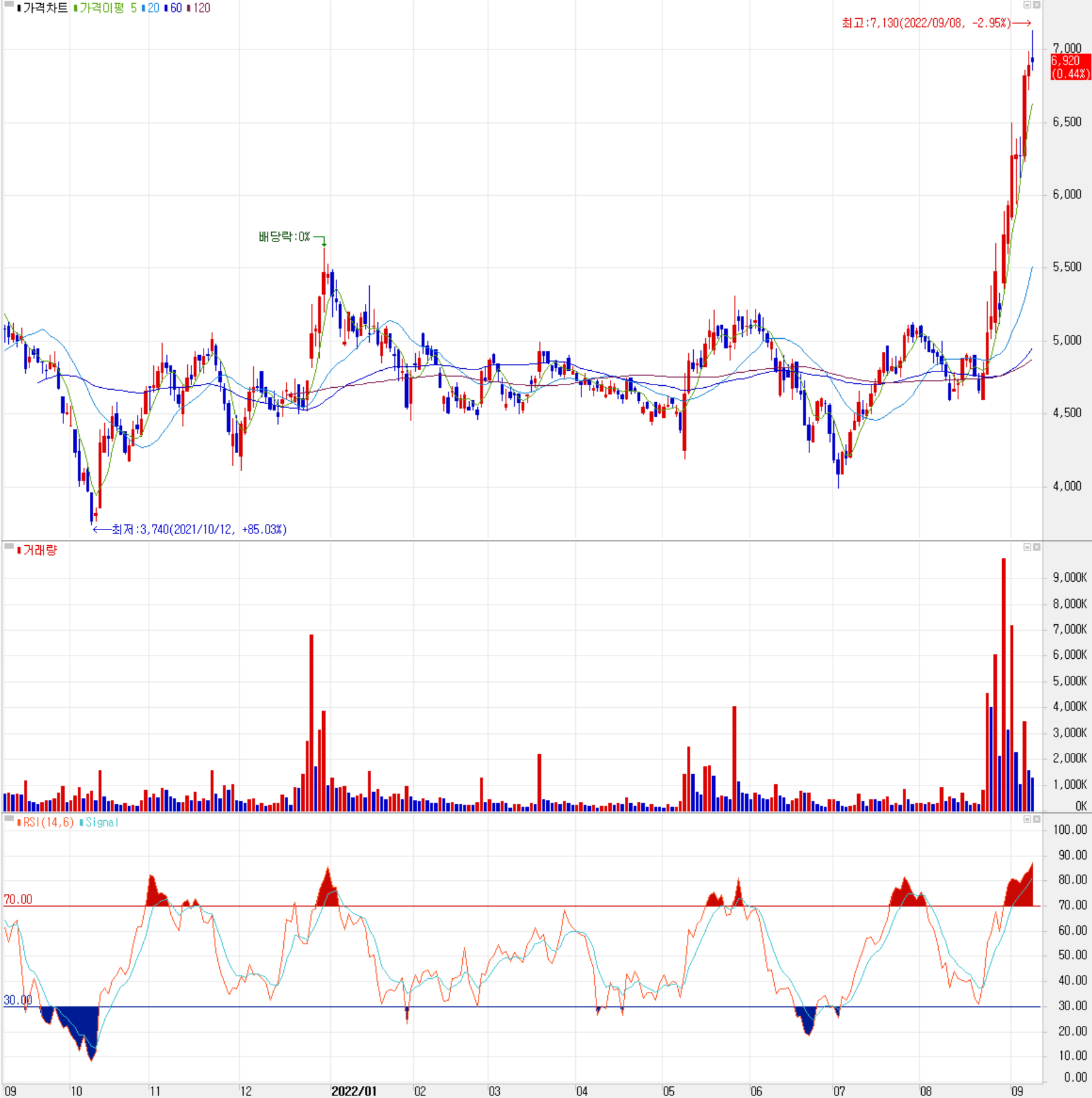 레이크머티리얼즈 - 주식 시세(일봉: 2021.09 ~ 2022.09)