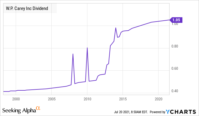 WPC의 5.3% 수익률
